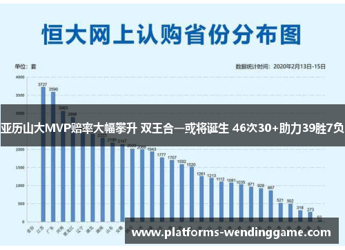 亚历山大MVP赔率大幅攀升 双王合一或将诞生 46次30+助力39胜7负