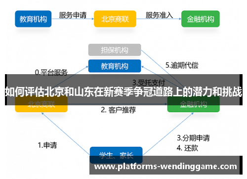 如何评估北京和山东在新赛季争冠道路上的潜力和挑战